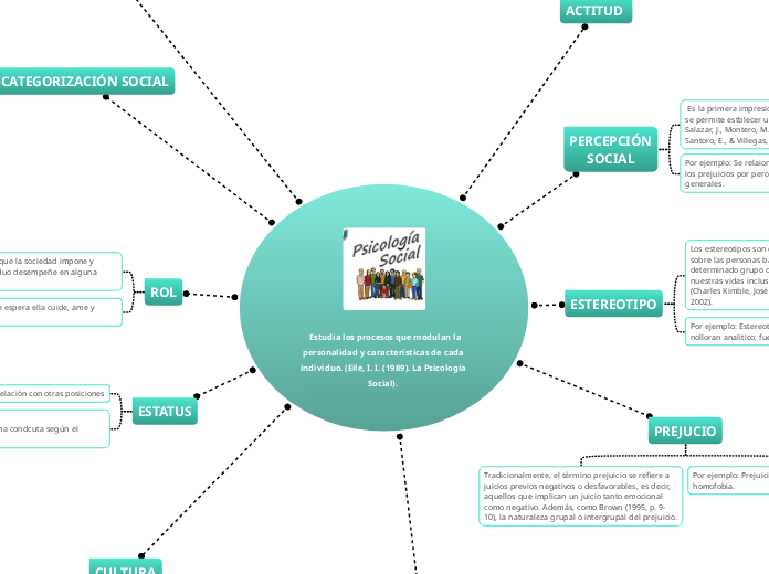 
  Estudia los procesos que modulan la personalidad y características de cada individuo. (Eile, I. I. (1989). La Psicología Social). 