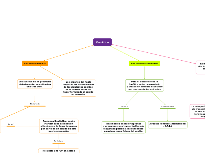 Mapa conceptual de Fonética