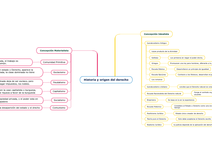 Historia y origen del derecho