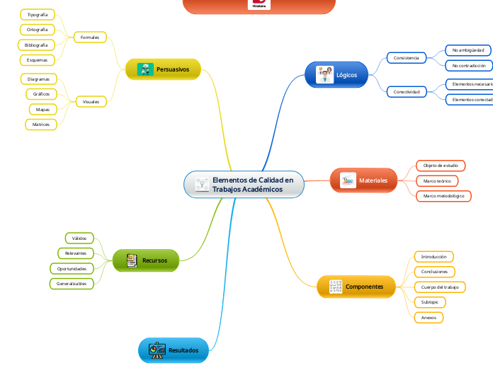 Elementos de Calidad en
Trabajos Académicos