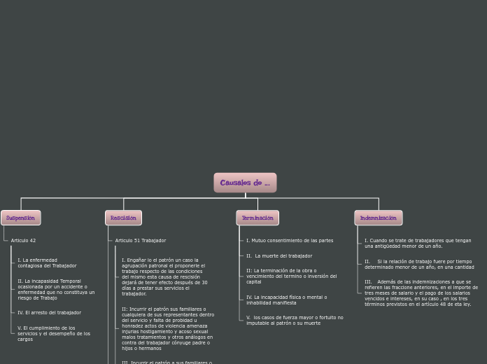 Organigrama arbol