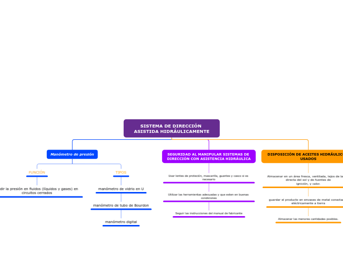 SISTEMA DE DIRECCIÓN ASISTIDA HIDRÁULICAMENTE