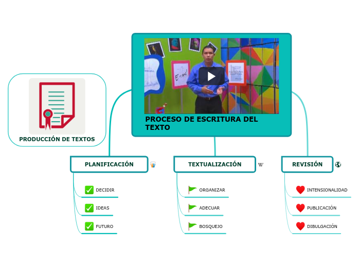 PROCESO DE ESCRITURA DEL TEXTO