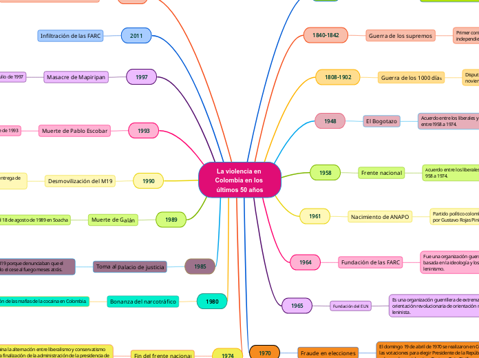 La violencia en Colombia en los últimos 50 años