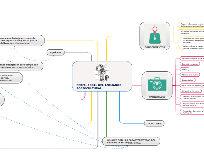 PERFIL IDEAL DEL ANIMADOR SOCIOCULTURAL