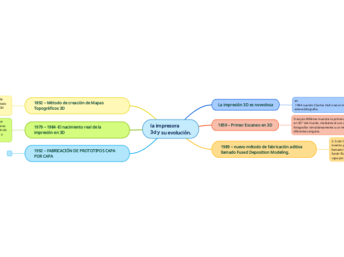 la impresora
3d y su evolución.