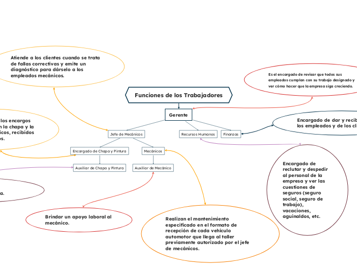 Funciones de los Trabajadores