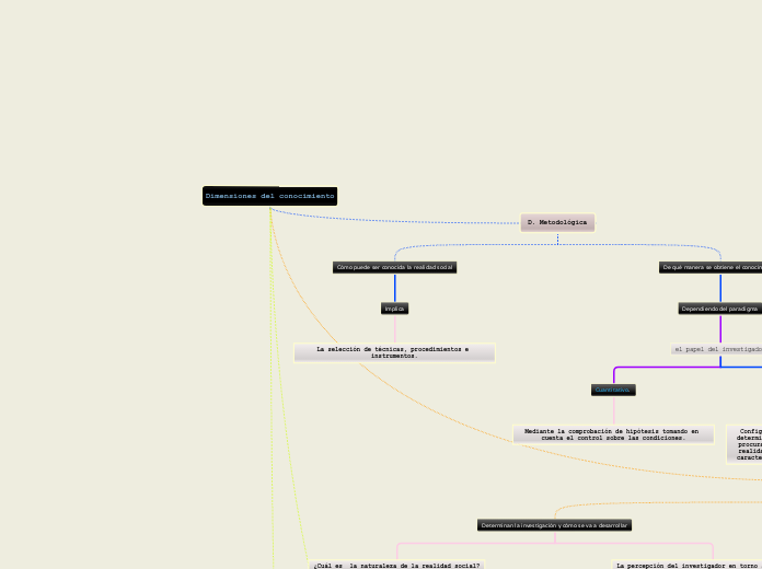 Dimensiones del conocimiento