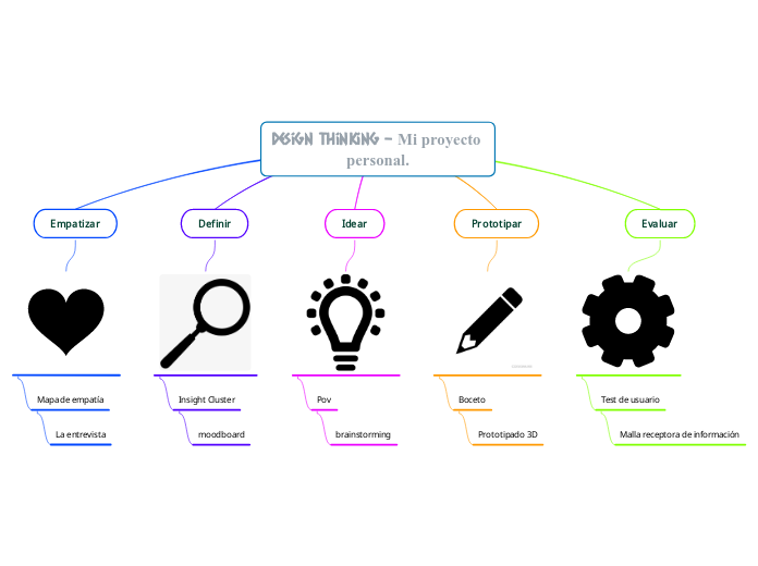 Design Thinking - Mi proyecto personal.