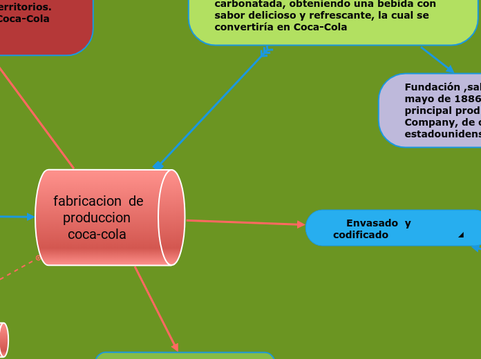 fabricacion  de produccion coca-cola 