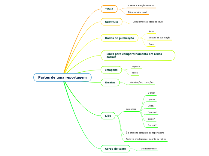 Partes de uma reportagem