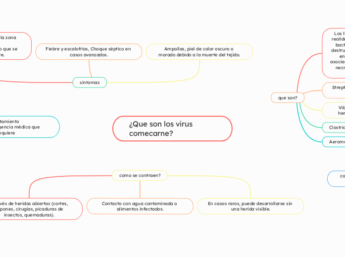 ¿Que son los virus           comecarne?