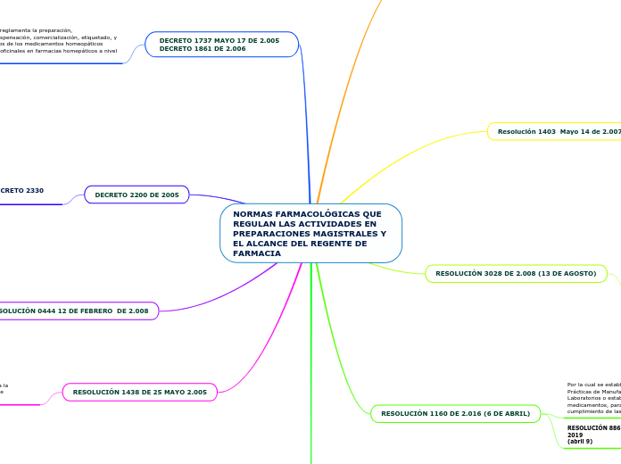 NORMAS FARMACOLÓGICAS QUE REGULAN LAS ACTIVIDADES EN PREPARACIONES MAGISTRALES Y EL ALCANCE DEL REGENTE DE FARMACIA
