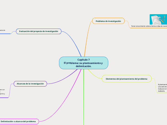 Capítulo 7
El problema: su planteamiento y delimitación.