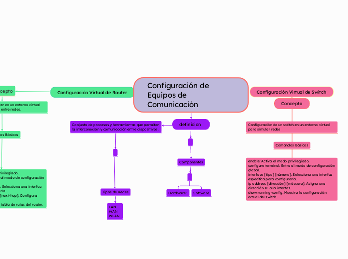 Configuración de Equipos de Comunicación