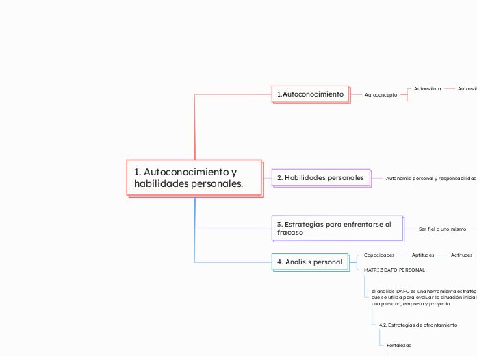 1. Autoconocimiento y habilidades personales.