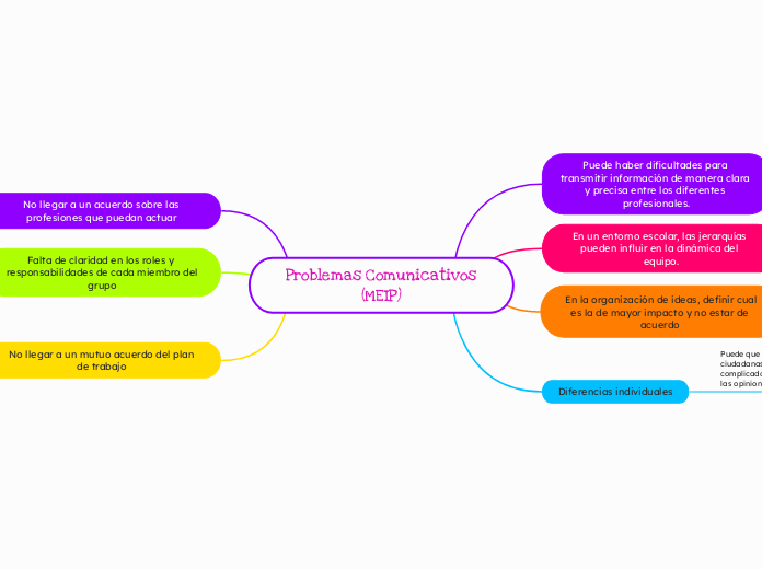 Problemas Comunicativos (MEIP)