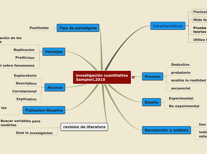 Sample Mind Map