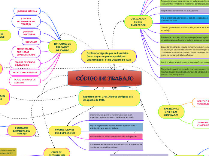 CÓDIGO DE TRABAJO