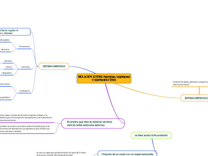 RELACION ENTRE SISTEMA NERVIOSO Y REPRODUCTIVO