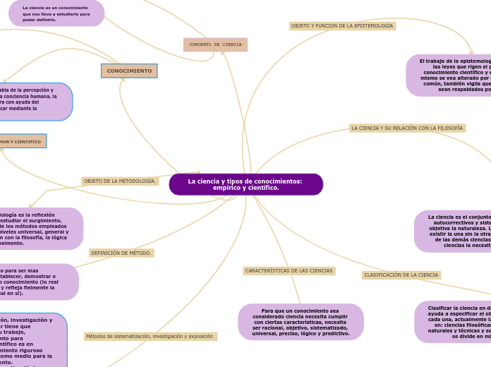La ciencia y tipos de conocimientos: empírico y científico.