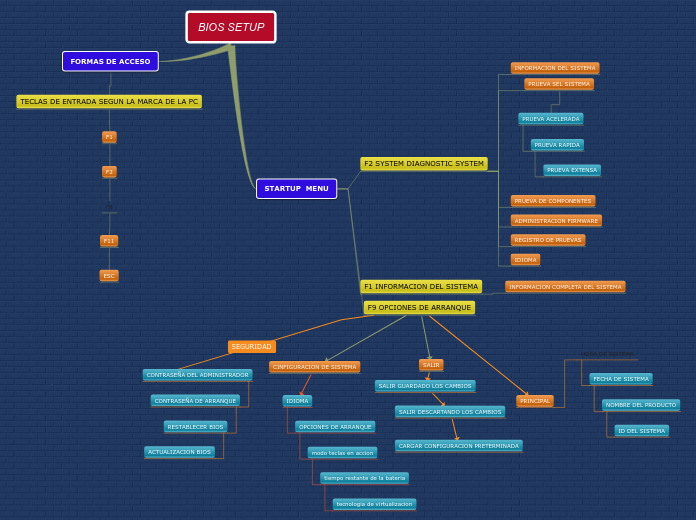 Sample Mind Map