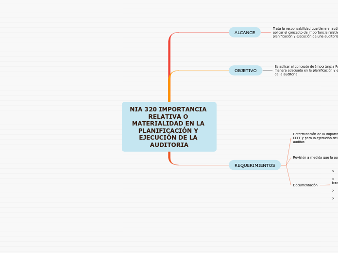 NIA 320 IMPORTANCIA RELATIVA O MATERIALIDAD EN LA PLANIFICACIÓN Y EJECUCIÓN DE LA AUDITORIA