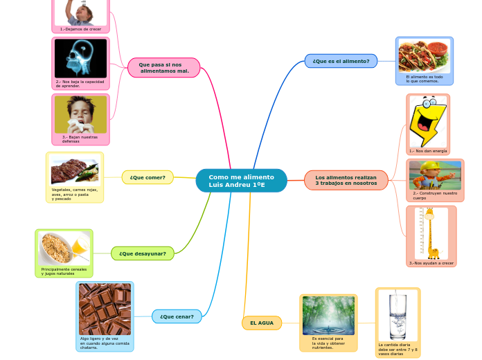 Como me alimento
Luis Andreu 1ºE