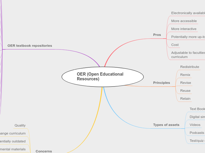 OER (Open Educational Resources)