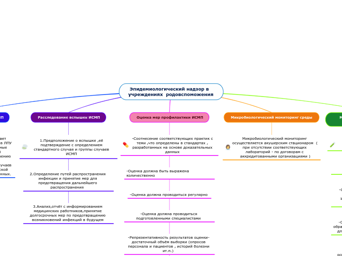  Эпидемиологический надзор в учреждениях  родовспоможения 
