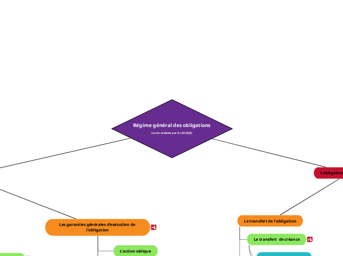 Régime général des obligations(carte réalisée par A.LOCQUE)