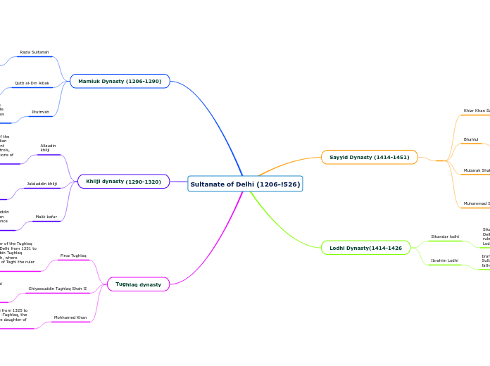 Sultanate of Delhi (1206-!526)