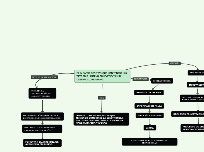 EL IMPACTO POSITIVO QUE HAN TENIDO LAS TIC'S EN EL SISTEMA EDUCATIVO Y EN EL DESARROLLO HUMANO.