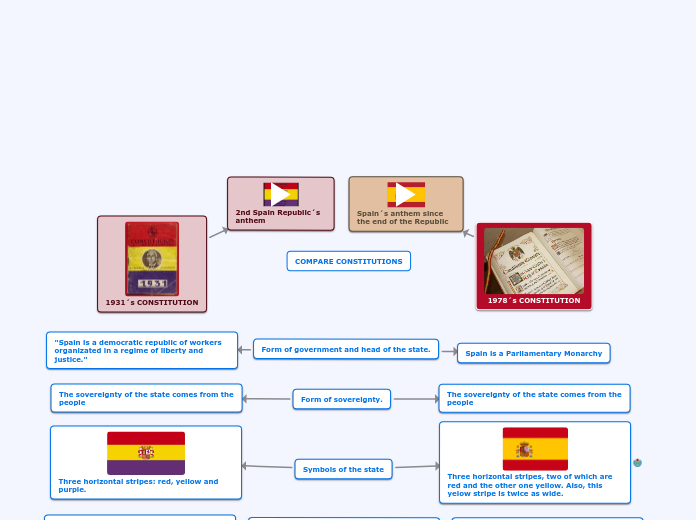 COMPARE CONSTITUTIOS