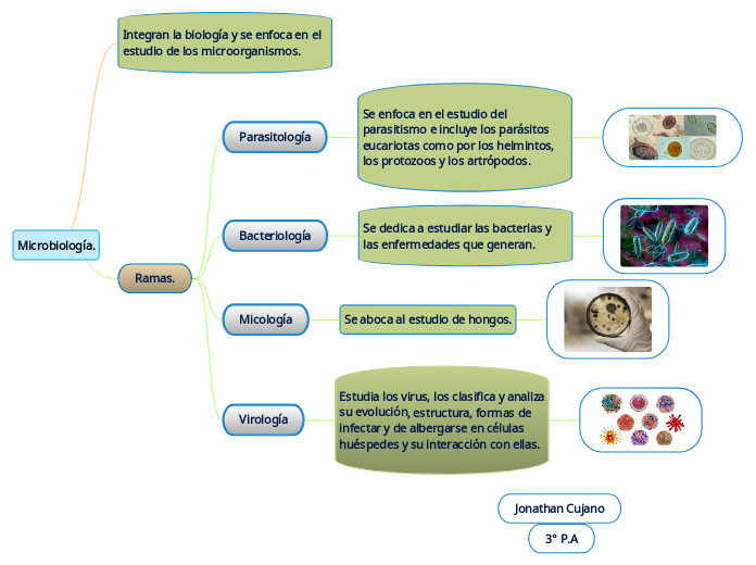 Microbiología.