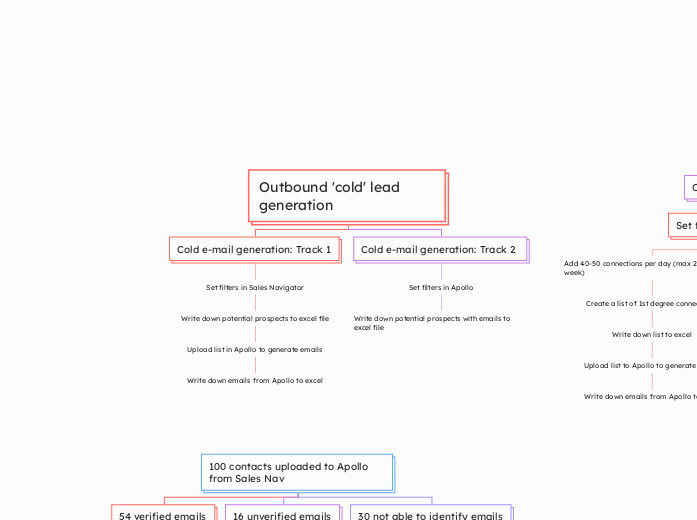 Lead gen actions and scenarios now