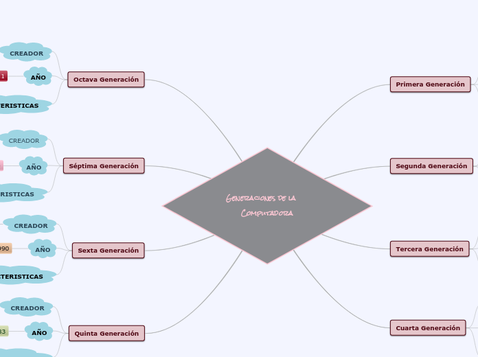 Generaciones de la     Computadora