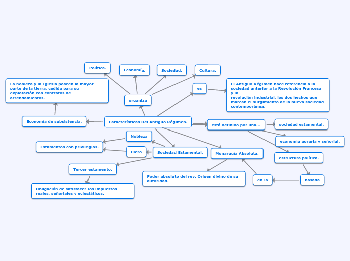 Características Del Antiguo Régimen.