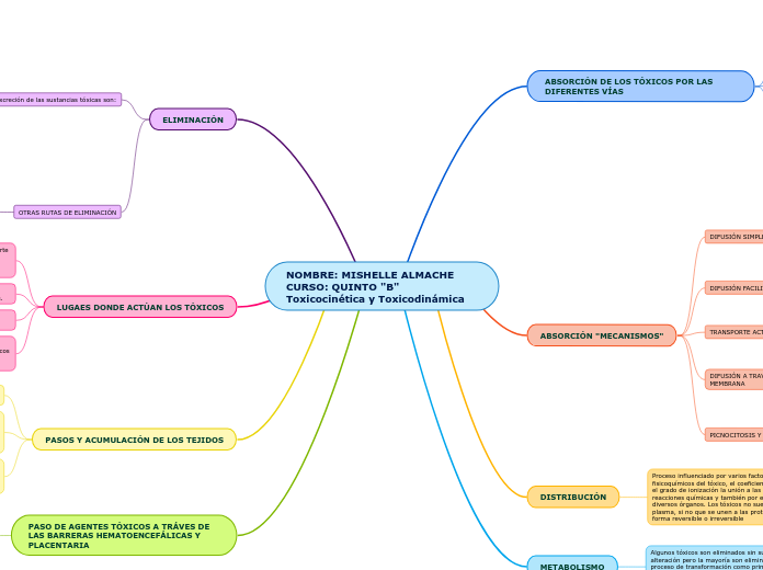 NOMBRE: MISHELLE ALMACHE CURSO: QUINTO "B" Toxicocinética y Toxicodinámica