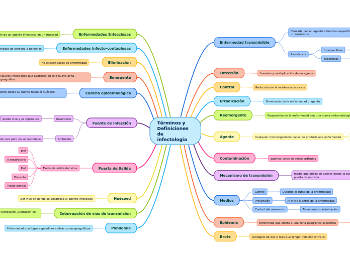 Términos y Definiciones de infectología