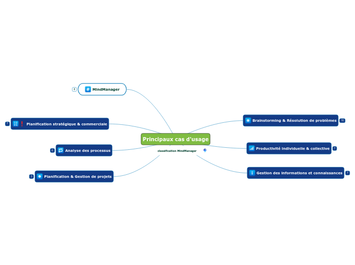 Principaux cas d'usage