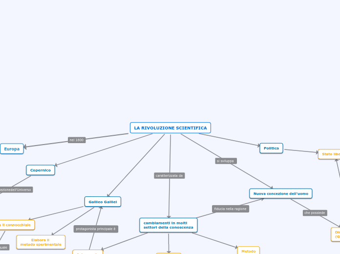 Concept Map rivoluzione scientifica