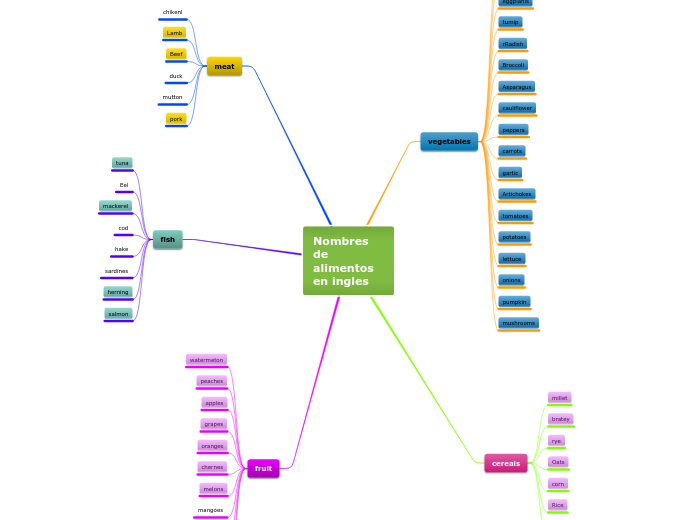 Nombres de alimentos en ingles