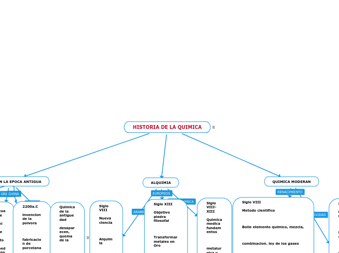 HISTORIA DE LA QUIMICA