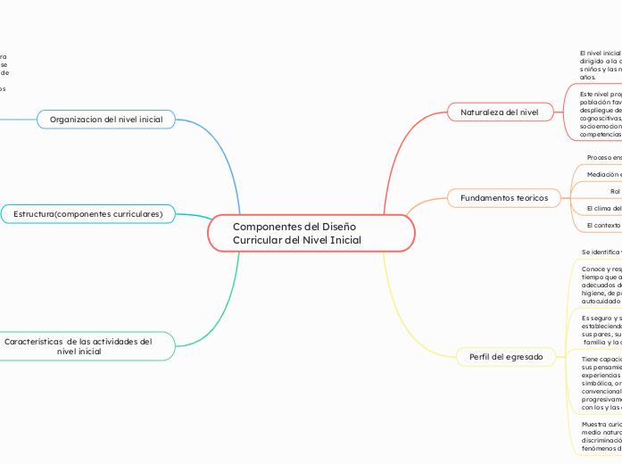 Componentes del Diseño Curricular del Nivel Inicial 