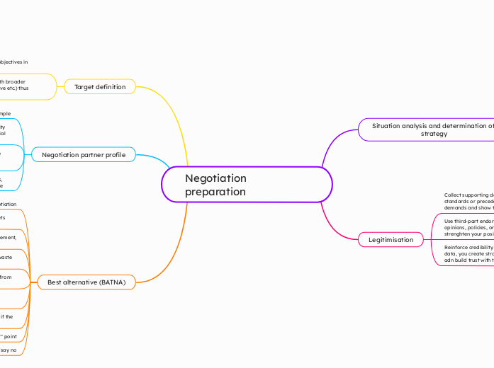 Negotiation preparation