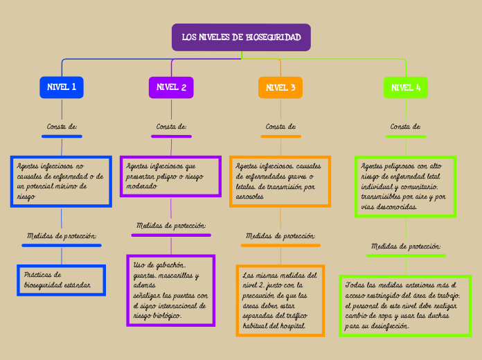 LOS NIVELES DE BIOSEGURIDAD