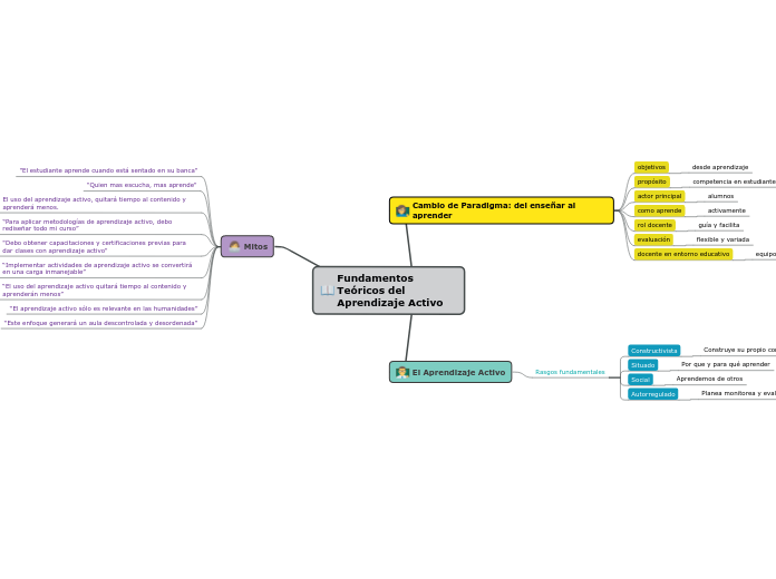 Fundamentos Teóricos del Aprendizaje Activo