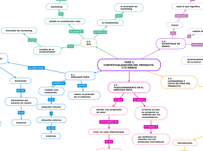  FASE 2.
CONTEXTUALIZACIÓN DEL PRODUCTO Y/O MARCA