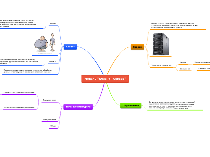 Модель "Клиент - Сервер"